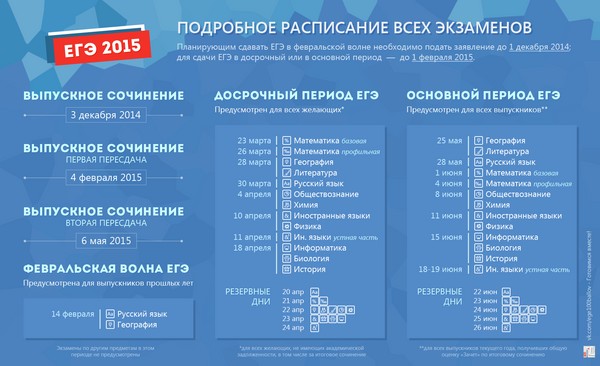Promjene u Unified State Examination u 2015