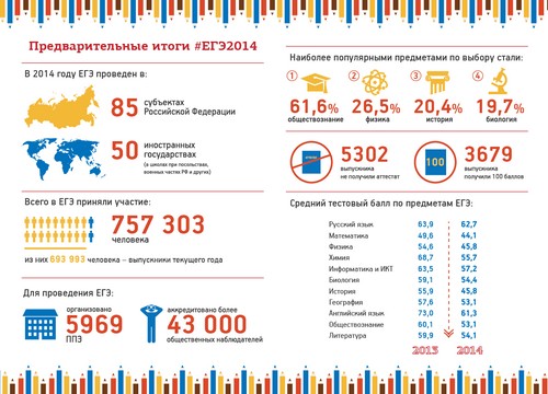 Priprema za jedinstvenu državnu pretragu o povijesti Rusije