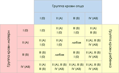 Tablica nasljeđivanja krvnih skupina