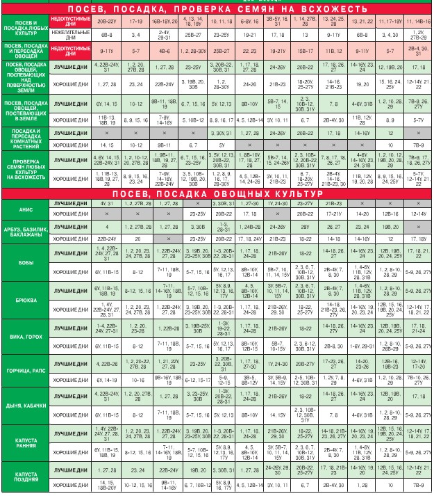 Lunar kalendar hortikulturnih vrtlara u kolovozu 2015