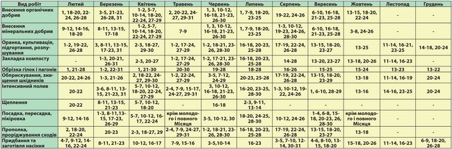 Lunar kalendar kamion farmer za kolovoz 2015. Kalendar vrtlar za Moskvu regiju, Sjeverozapad, Ural, Bjelorusija, Ukrajina