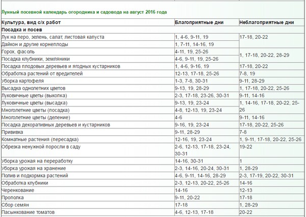 Lunar kalendar kamion farmer za kolovoz 2016 za Moskvu regiji, središnje zone Rusije, Urala, Sibira, Sjeverozapad, Bjelorusija i Ukrajina