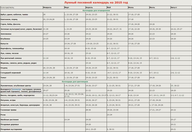 Lunar kalendar vrtlara u Uralima 2015