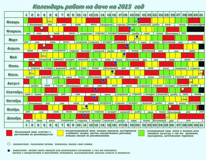 Lunar kalendar vrtlar-vrtlar u rujnu 2015