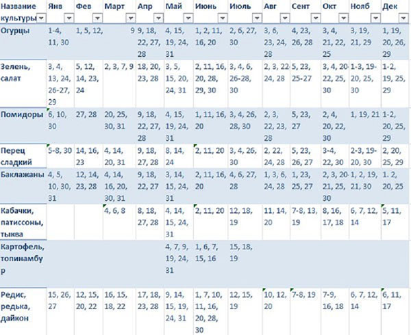 Kalendar lunarnog sjemena za ožujak 2017