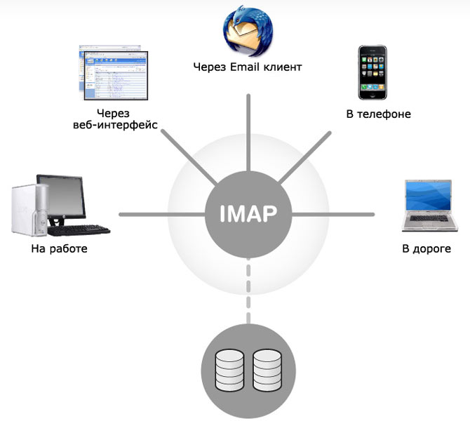 Kako konfigurirati IMAP da komunicira s mojim Gmail računom?