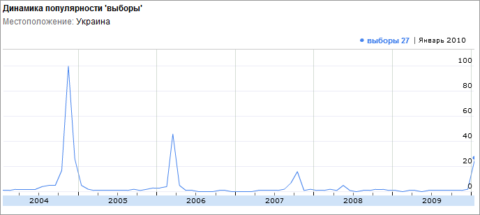 Grafikon popularnosti upita za pretraživanje u Ukrajini od 2004. do danas