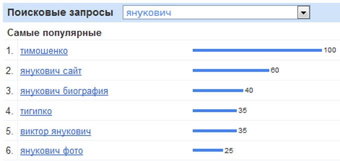 Najpopularnije pretraživanja posljednjih 30 dana za Ukrajinu vezane za Janukovič Najpopularnije pretraživanja posljednjih 30 dana za Ukrajinu vezane za Janukovič