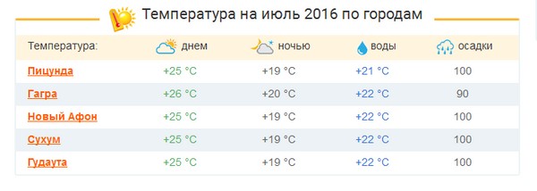 Što će biti vrijeme u Abhaziji u srpnju 2016.? Prognoza hidrometeorološkog centra na vremenske i temperature vode u Abhaziji za srpanj Što će biti vrijeme u Abhaziji u srpnju 2016.? Prognoza hidrometeorološkog centra na vremenske i temperature vode u Abhaziji za srpanj